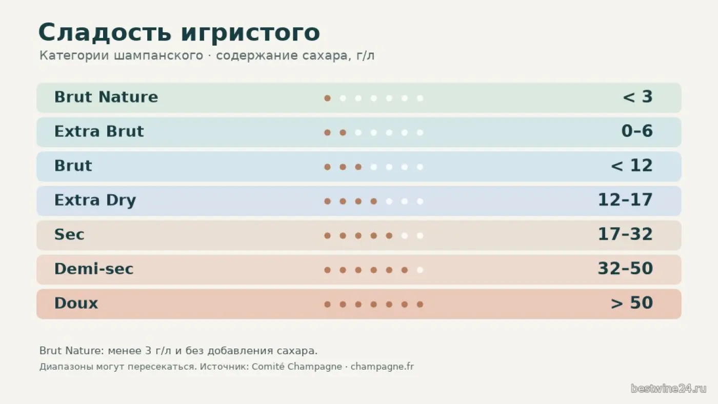 Категории сладости шампанского от Brut Nature до Doux