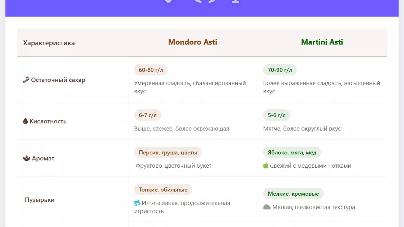Mondoro или Martini Asti? Сравниваем сладость